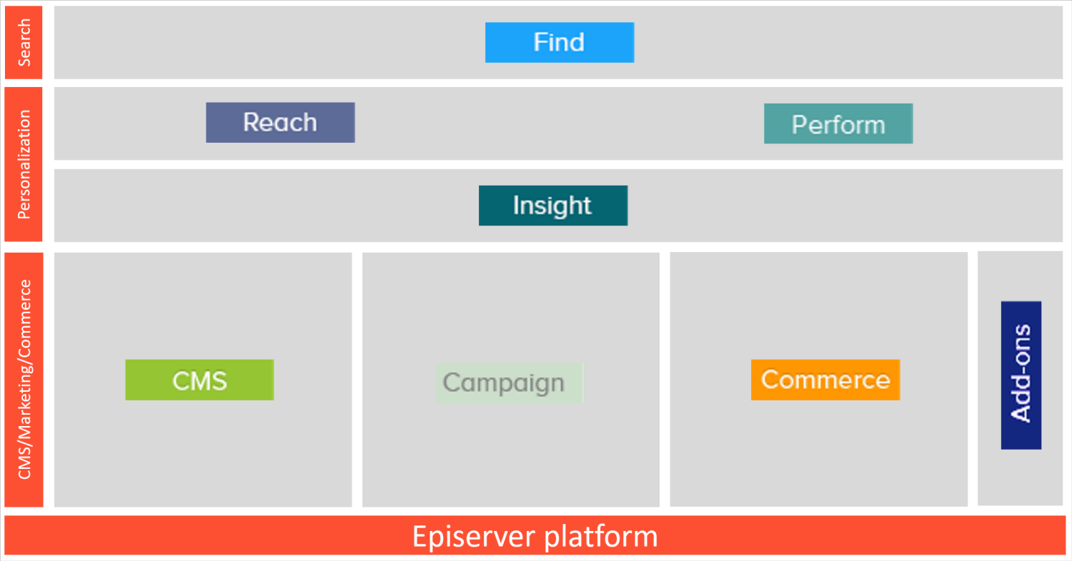 Image: The Episerver Digital Experience Platform overview