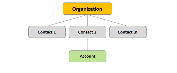 Image: Organization-contacts-hierarchy