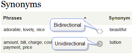 Image: Unidirectional and bidirectional synonyms